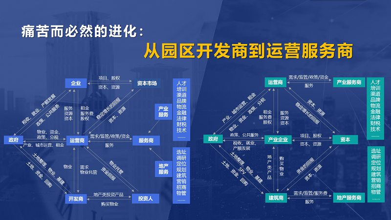 房企轉(zhuǎn)型產(chǎn)業(yè)園區(qū)為什么敗多成少？